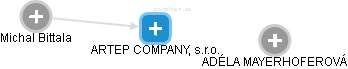 ARTEP COMPANY, s.r.o. - náhled vizuálního zobrazení vztahů obchodního rejstříku