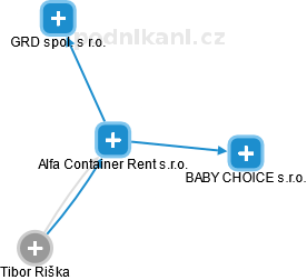 Alfa Container Rent s.r.o. - náhled vizuálního zobrazení vztahů obchodního rejstříku