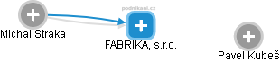 FABRIKA, s.r.o. - náhled vizuálního zobrazení vztahů obchodního rejstříku