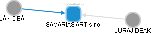 SAMARIAS ART s.r.o. - náhled vizuálního zobrazení vztahů obchodního rejstříku