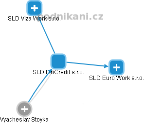 SLD FinCredit s.r.o. - náhled vizuálního zobrazení vztahů obchodního rejstříku