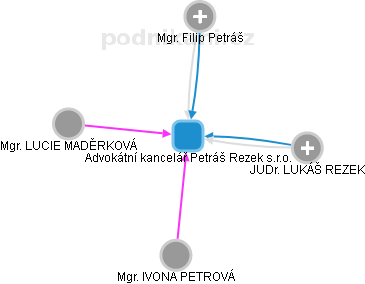 Advokátní kancelář Petráš Rezek s.r.o. - náhled vizuálního zobrazení vztahů obchodního rejstříku