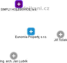 Eunomia Property, s.r.o. - náhled vizuálního zobrazení vztahů obchodního rejstříku