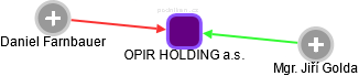 OPIR HOLDING a.s. - náhled vizuálního zobrazení vztahů obchodního rejstříku