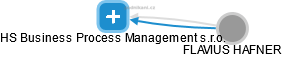 HS Business Process Management s.r.o. - náhled vizuálního zobrazení vztahů obchodního rejstříku
