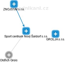 Sport centrum Nový Šaldorf s.r.o. - náhled vizuálního zobrazení vztahů obchodního rejstříku