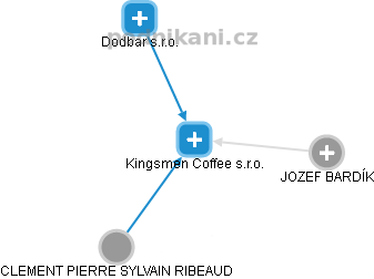 Kingsmen Coffee s.r.o. - náhled vizuálního zobrazení vztahů obchodního rejstříku