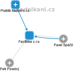 FastBike s.r.o. - náhled vizuálního zobrazení vztahů obchodního rejstříku