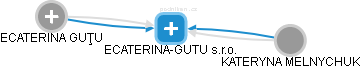 ECATERINA-GUTU s.r.o. - náhled vizuálního zobrazení vztahů obchodního rejstříku