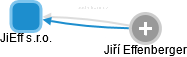 JiEff s.r.o. - náhled vizuálního zobrazení vztahů obchodního rejstříku