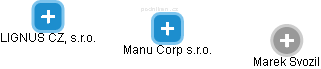 Manu Corp s.r.o. - náhled vizuálního zobrazení vztahů obchodního rejstříku