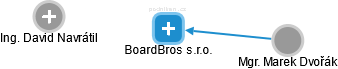 BoardBros s.r.o. - náhled vizuálního zobrazení vztahů obchodního rejstříku
