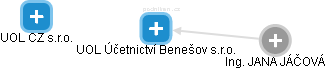 UOL Účetnictví Benešov s.r.o. - náhled vizuálního zobrazení vztahů obchodního rejstříku