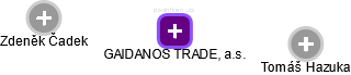 GAIDANOS TRADE, a.s. - náhled vizuálního zobrazení vztahů obchodního rejstříku