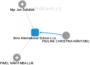 Brno International School s.r.o. - náhled vizuálního zobrazení vztahů obchodního rejstříku