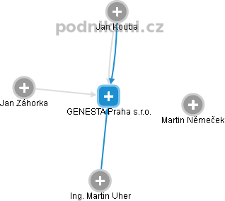 GENESTA Praha s.r.o. - náhled vizuálního zobrazení vztahů obchodního rejstříku