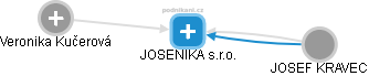 JOSENIKA s.r.o. - náhled vizuálního zobrazení vztahů obchodního rejstříku