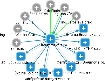 IKF Broumovsko s.r.o. - náhled vizuálního zobrazení vztahů obchodního rejstříku