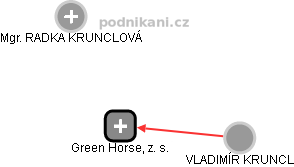 Green Horse, z. s. - náhled vizuálního zobrazení vztahů obchodního rejstříku