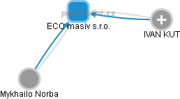 ECO masiv s.r.o. - náhled vizuálního zobrazení vztahů obchodního rejstříku