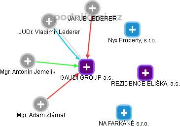 GAUDÍ GROUP a.s. - náhled vizuálního zobrazení vztahů obchodního rejstříku