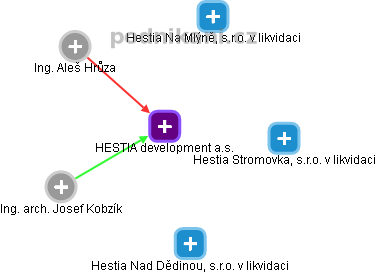 HESTIA development a.s. - náhled vizuálního zobrazení vztahů obchodního rejstříku