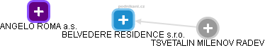 BELVEDERE RESIDENCE s.r.o. - náhled vizuálního zobrazení vztahů obchodního rejstříku
