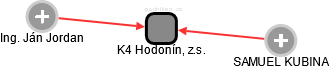 K4 Hodonín, z.s. - náhled vizuálního zobrazení vztahů obchodního rejstříku