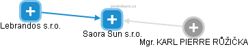 Saora Sun s.r.o. - náhled vizuálního zobrazení vztahů obchodního rejstříku