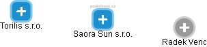 Saora Sun s.r.o. - náhled vizuálního zobrazení vztahů obchodního rejstříku