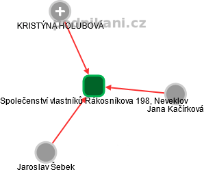 Společenství vlastníků Rákosníkova 198, Neveklov - náhled vizuálního zobrazení vztahů obchodního rejstříku