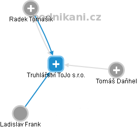 Truhlářství ToJo s.r.o. - náhled vizuálního zobrazení vztahů obchodního rejstříku