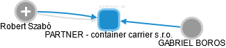 PARTNER - container carrier s.r.o. - náhled vizuálního zobrazení vztahů obchodního rejstříku