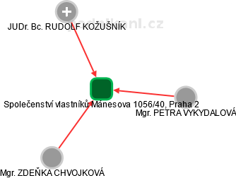 Společenství vlastníků Mánesova 1056/40, Praha 2 - náhled vizuálního zobrazení vztahů obchodního rejstříku