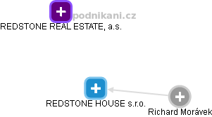 REDSTONE HOUSE s.r.o. - náhled vizuálního zobrazení vztahů obchodního rejstříku