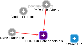 FIDUROCK Core Assets a.s. - náhled vizuálního zobrazení vztahů obchodního rejstříku