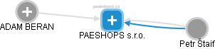 PAESHOPS s.r.o. - náhled vizuálního zobrazení vztahů obchodního rejstříku