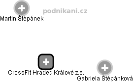 CrossFit Hradec Králové z.s. - náhled vizuálního zobrazení vztahů obchodního rejstříku