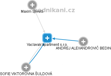 Vaclavak apartment s.r.o. - náhled vizuálního zobrazení vztahů obchodního rejstříku
