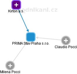 PRIMA Stav Praha s.r.o. - náhled vizuálního zobrazení vztahů obchodního rejstříku