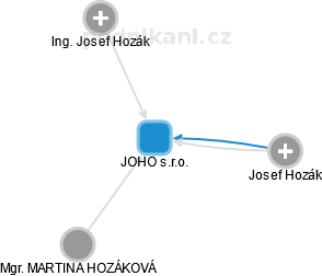 JOHO s.r.o. - náhled vizuálního zobrazení vztahů obchodního rejstříku