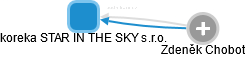 koreka STAR IN THE SKY s.r.o. - náhled vizuálního zobrazení vztahů obchodního rejstříku