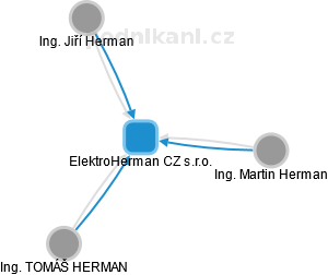 ElektroHerman CZ s.r.o. - náhled vizuálního zobrazení vztahů obchodního rejstříku