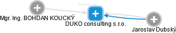 DUKO consulting s.r.o. - náhled vizuálního zobrazení vztahů obchodního rejstříku