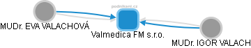 Valmedica FM s.r.o. - náhled vizuálního zobrazení vztahů obchodního rejstříku