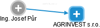 AGRINVEST s.r.o. - náhled vizuálního zobrazení vztahů obchodního rejstříku