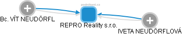 REPRO Reality s.r.o. - náhled vizuálního zobrazení vztahů obchodního rejstříku