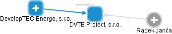 DVTE Project, s.r.o. - náhled vizuálního zobrazení vztahů obchodního rejstříku