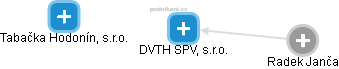 DVTH SPV, s.r.o. - náhled vizuálního zobrazení vztahů obchodního rejstříku