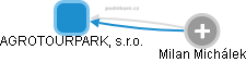 AGROTOURPARK, s.r.o. - náhled vizuálního zobrazení vztahů obchodního rejstříku